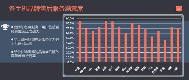 S第一 红米魅族OPPO均在榜单AG真人游戏TOP10手机质量6